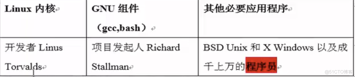 操作系统发展历程及系统版本选择_linux系统_07