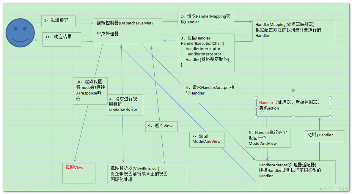 SpringMVC工作流程_映射方式