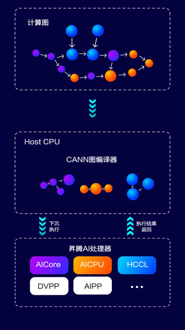 大力出奇迹，揭秘昇腾CANN的AI超能力_开发者_05