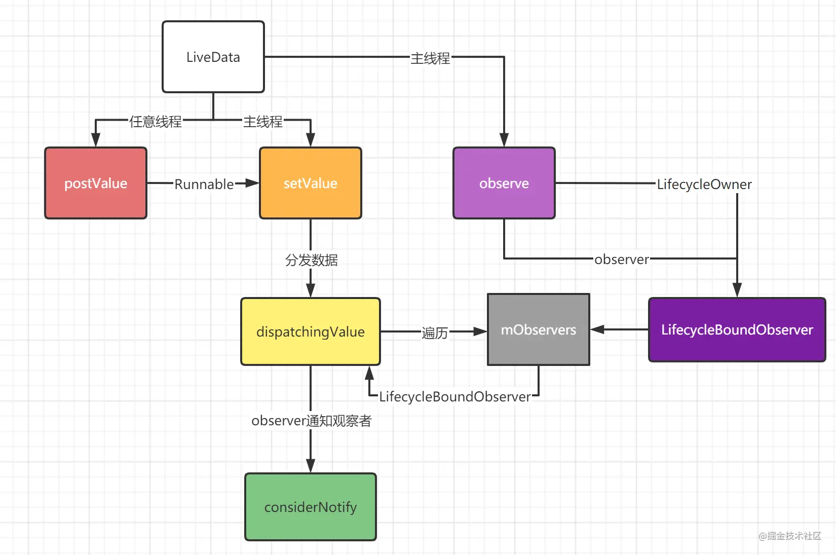 JetPack | LiveData 如何安全的观察数据_移动开发_04