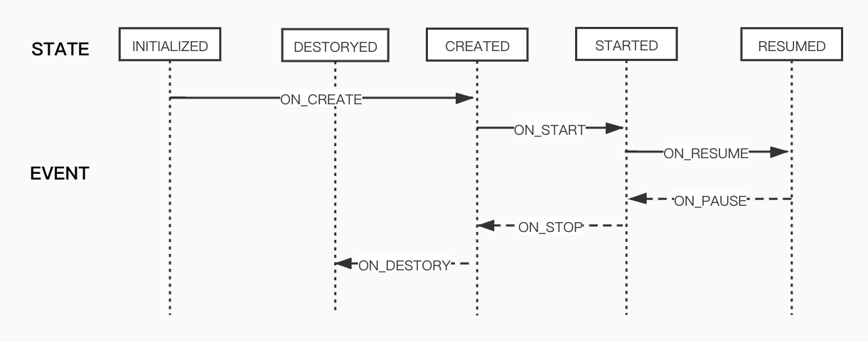 Jetpack 组件之 Lifecycle 使用与浅析_flutter