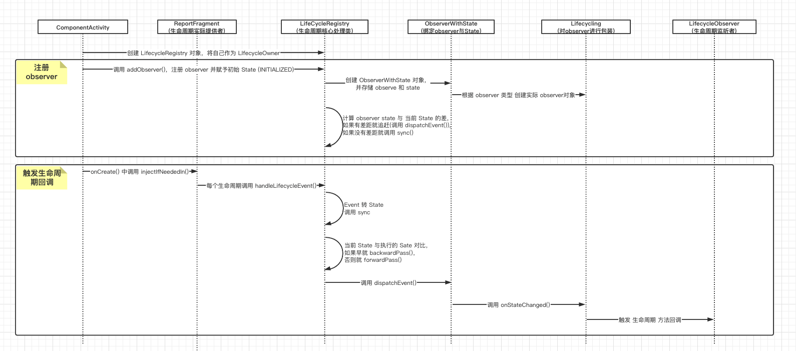 Jetpack 组件之 Lifecycle 使用与浅析_android_02