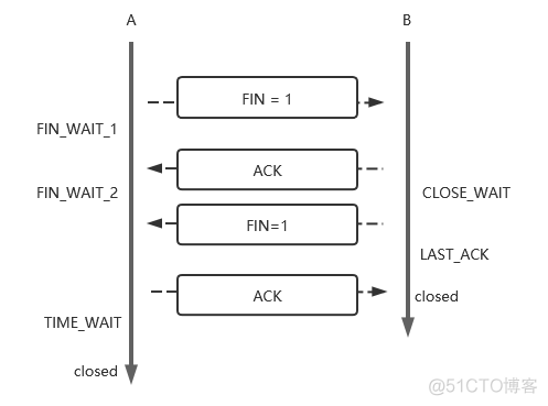 TCP--连接建立与拆除_序列号_02