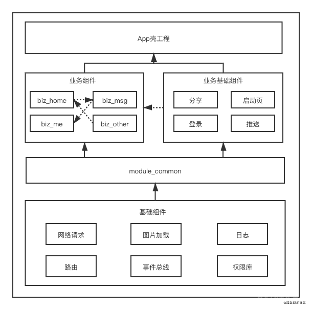 Android组件化学习_移动开发