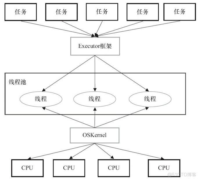 经典 OOM 问题｜pthread_create_多线程_12