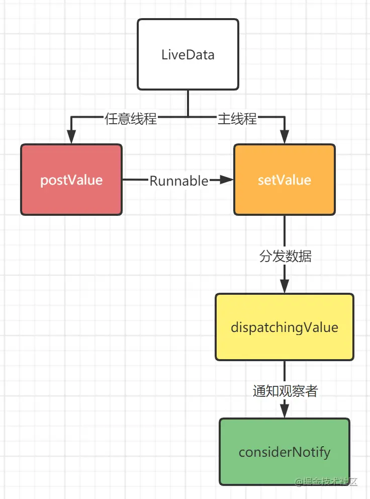 JetPack | LiveData 如何安全的观察数据_安卓_03