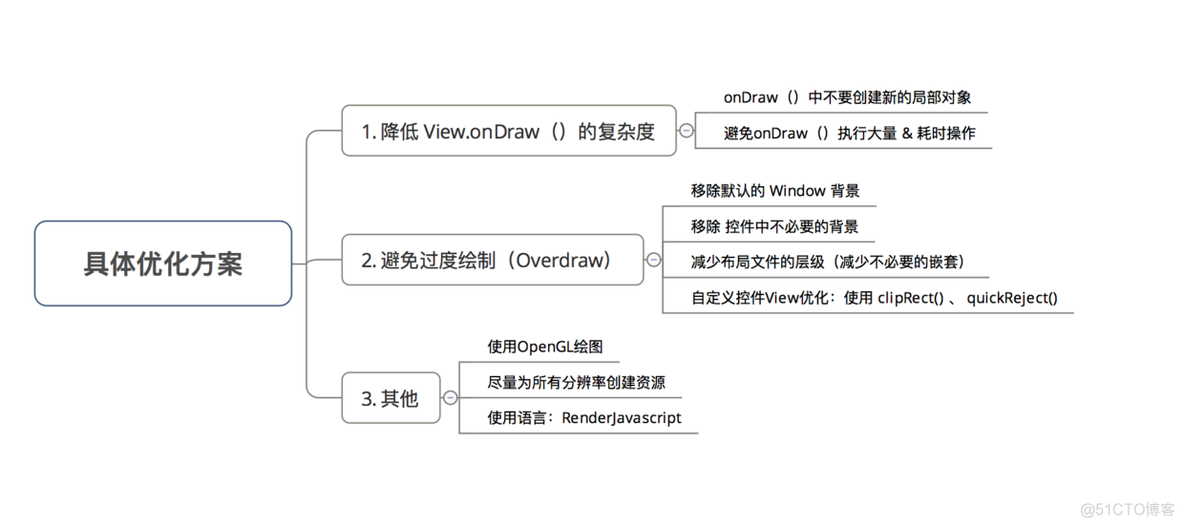 Android性能优化：这些绘制优化你一定不能忽略！_移动开发_02