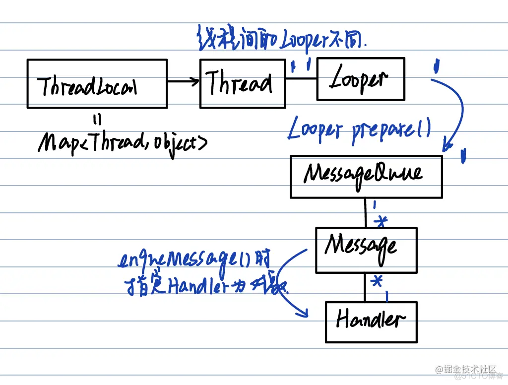 Handler机制源码分析笔记_移动开发_02