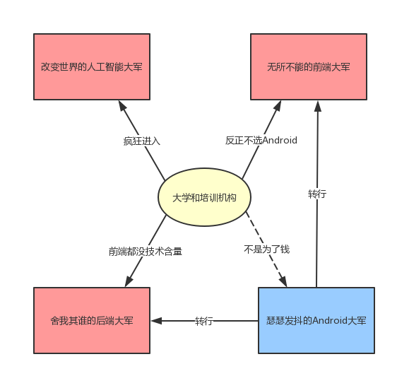 眼看寒冬将至，Android 程序员们该何去何从？_移动开发