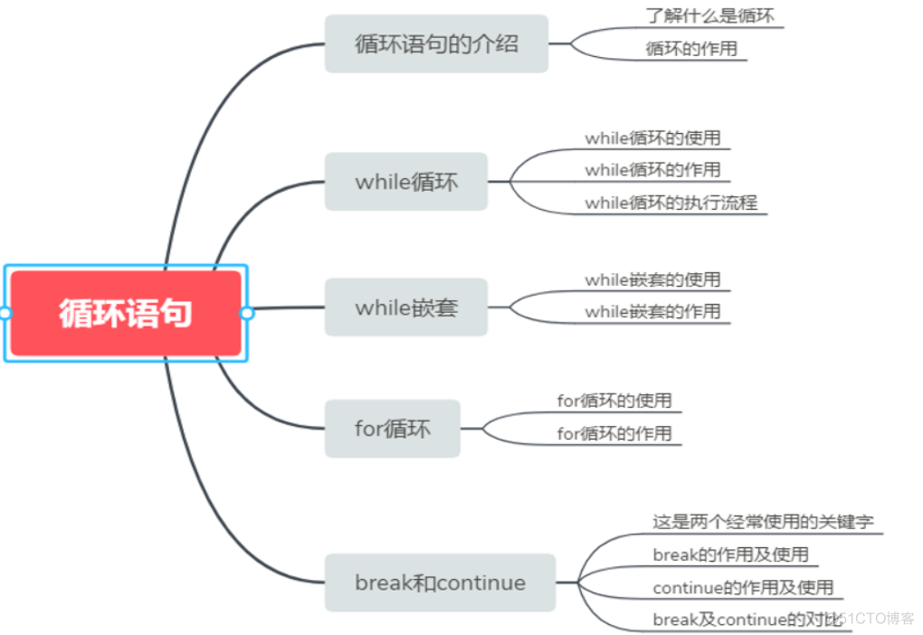 Python中的判断和循环_不执行_03