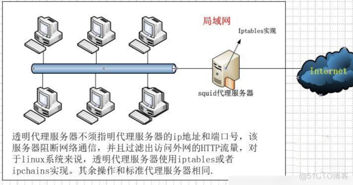 Squid 代理服务器的应用_代理服务器_02