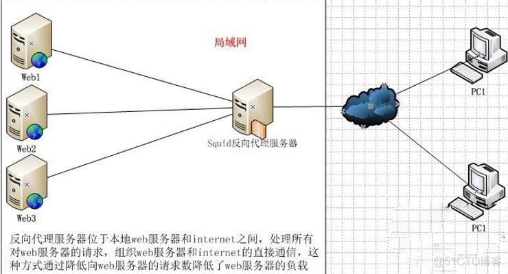 Squid 代理服务器的应用_web服务器_03