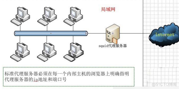 Squid 代理服务器的应用_服务器