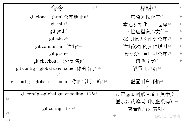 Gitee的基本使用（实战篇）_配置信息