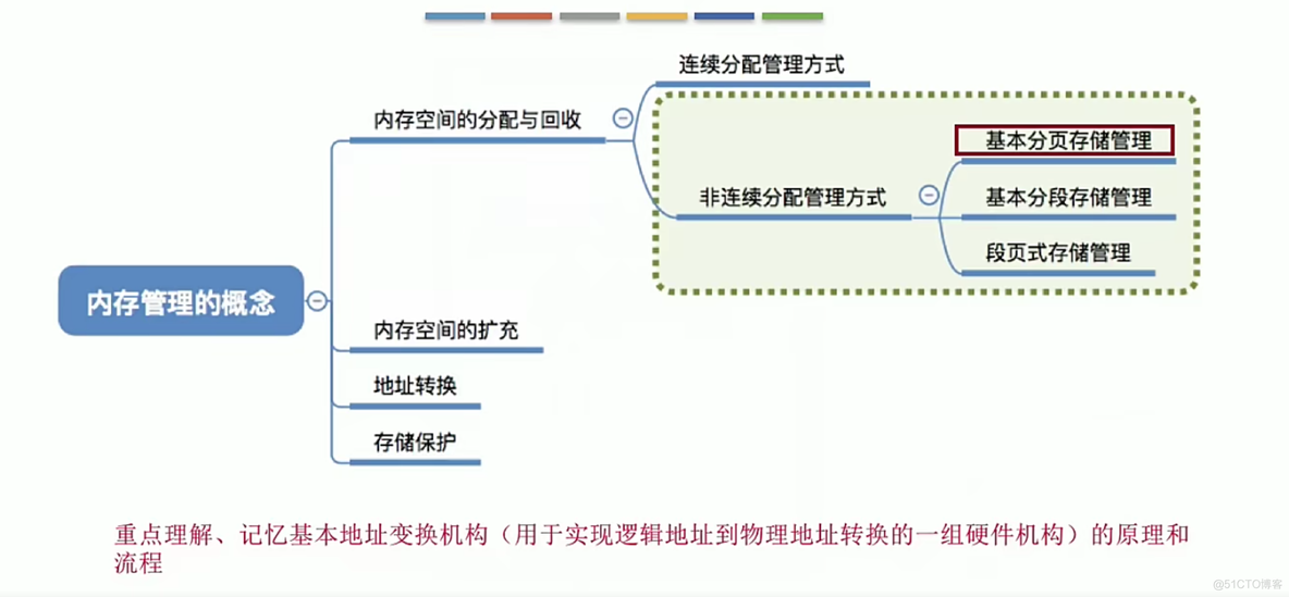 操作系统笔记  第三章 内存管理_地址变换_52