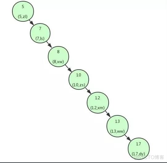 mysql-树_键值_02