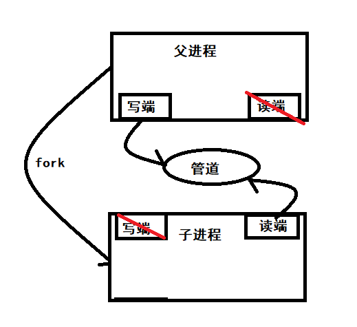 linux进程间通信_数据_02