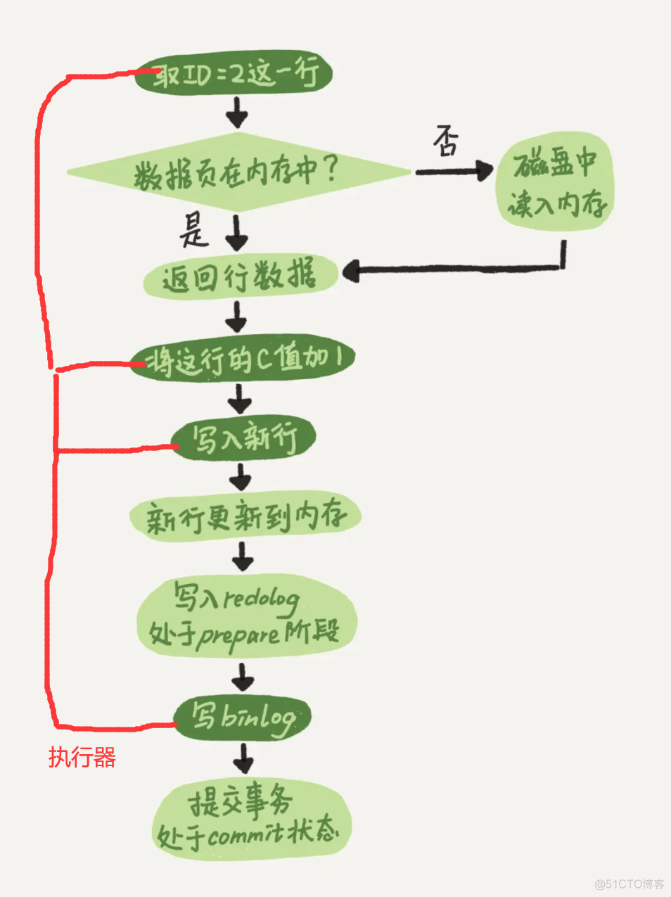 2-日志系统：一条SQL更新语句是如何执行的?_字段_02