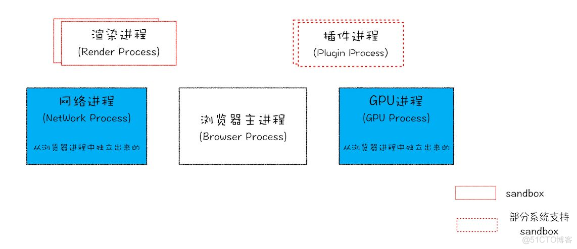 为什么打开一个页面，浏览器会有4个进程或更多？_c++