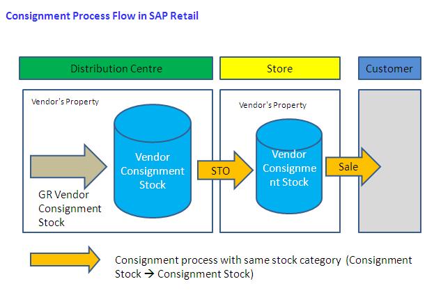 Consignment Processing in SAP Retail_STO