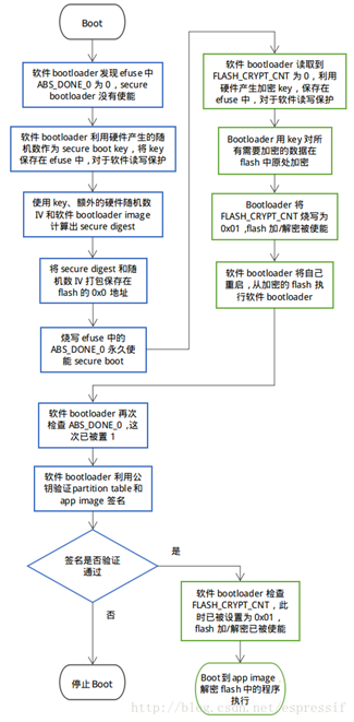 谈谈汽车芯片安全（下篇）_SOA