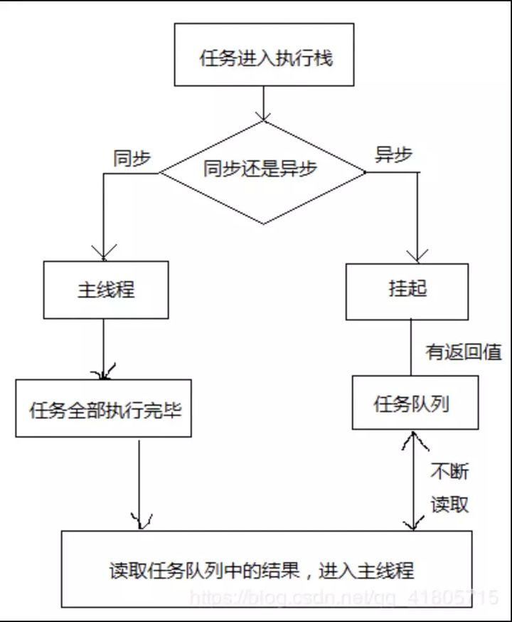 JavaScript 事件循环(Event Loop)_主线程