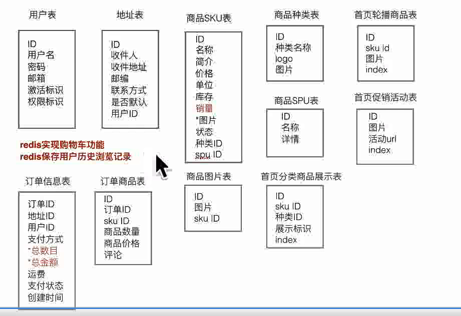 天天生鲜_redis_04