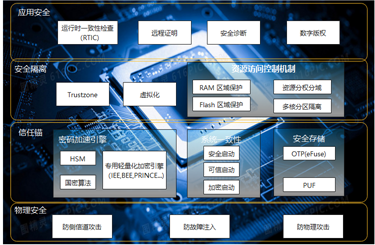 谈谈汽车芯片安全（下篇）_SOA_11