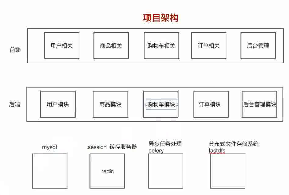 天天生鲜_数据库_03