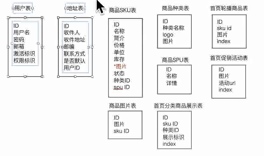 天天生鲜_字段