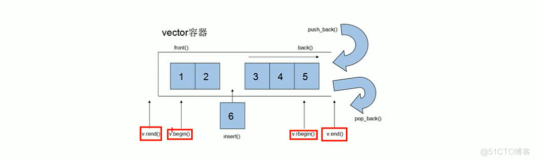 C++提高编程 vector容器_i++_02