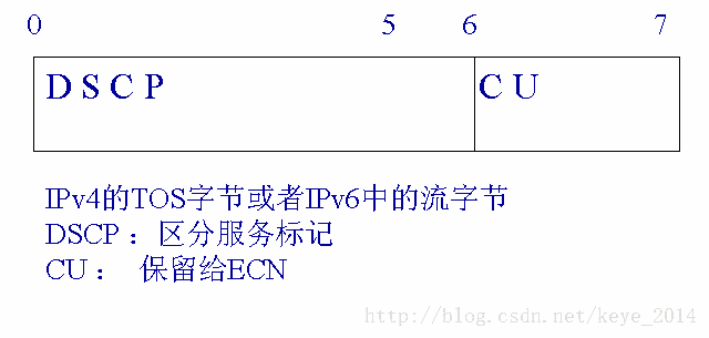 【网络】Cos和ToS和DSCP|Qos|PHB的含义和区别以及映射_流量控制_03