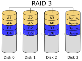 【RAID】什么是RAID？RAID有什么用？RAID原理_数据_09