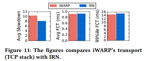 【RDMA】IRN|Revisiting Network Support for RDMA-翻译（重新审视RDMA的网络支持）_拥塞控制_12