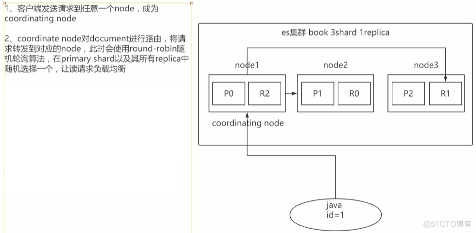 3 ES内部机制_数据_20