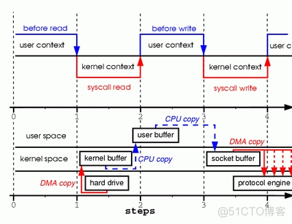 【Sys】C++怎样读取文件才有最快的速度？_系统调用_03