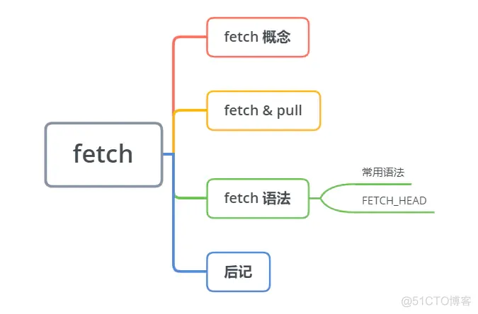 Git 进阶 - 获取 fetch_远程分支_02