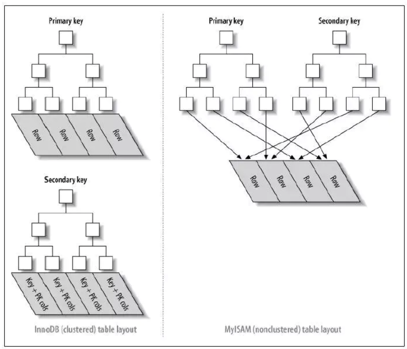 【MySQL】聚簇索引和非聚簇索引_辅助索引_04