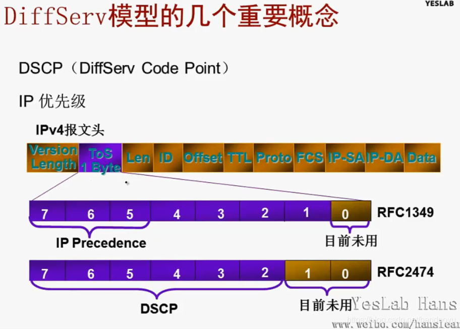 【网络】Cos和ToS和DSCP|Qos|PHB的含义和区别以及映射_优先级_23