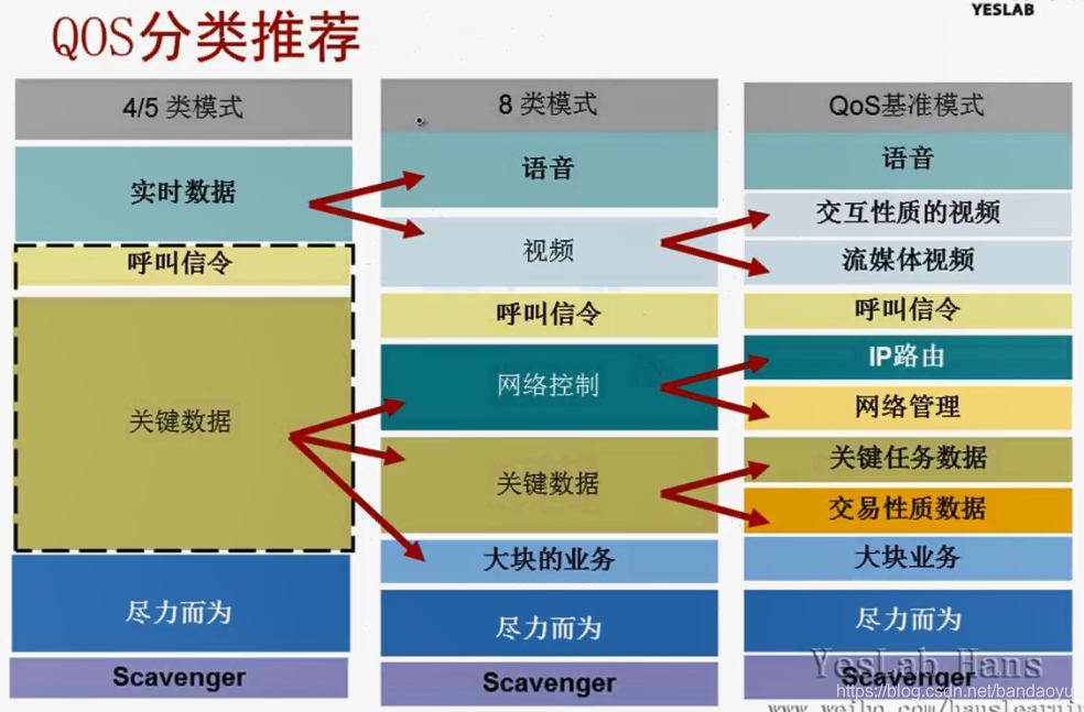 【网络】Cos和ToS和DSCP|Qos|PHB的含义和区别以及映射_优先级_35