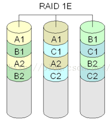 【RAID】什么是RAID？RAID有什么用？RAID原理_数据分布_06