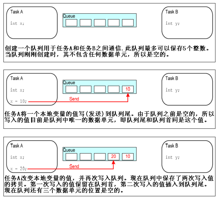 【FreeRTOS】FreeRTOS队列_优先级