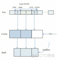 【Sys】C++怎样读取文件才有最快的速度？_用户态_02