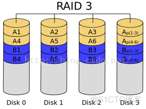 【RAID】什么是RAID？RAID有什么用？RAID原理_liangchaoxi的IT博客_新浪博客_java_09