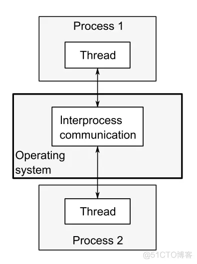 【多线程】c++11多线程编程(一)——初识_java_02