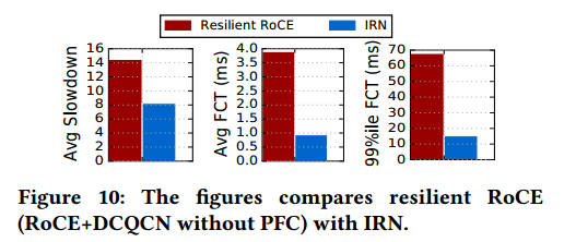 【RDMA】IRN|Revisiting Network Support for RDMA-翻译（重新审视RDMA的网络支持）_拥塞控制_11