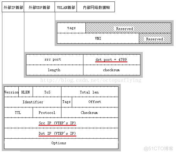 【网络】关于VLAN和VXLAN的理解-转载_封装_05