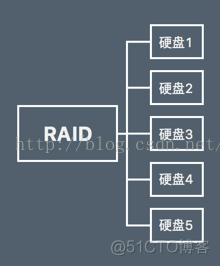 【RAID】什么是RAID？RAID有什么用？RAID原理_liangchaoxi的IT博客_新浪博客_mysql_02