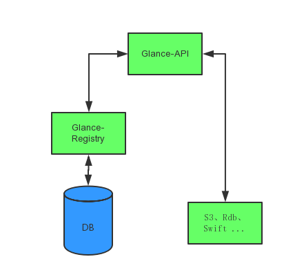 【open stack】openstack从入门到放弃_云计算_05