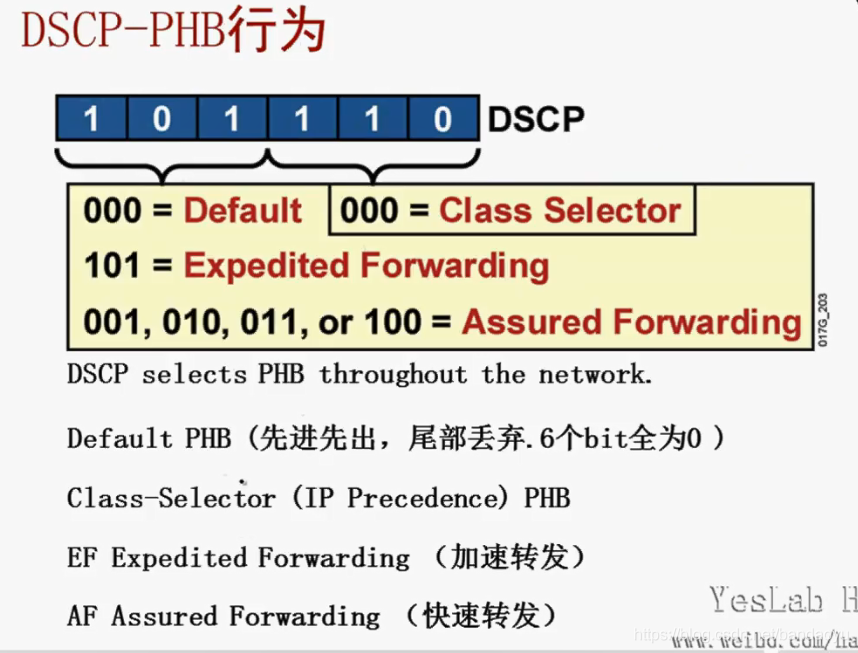 【网络】Cos和ToS和DSCP|Qos|PHB的含义和区别以及映射_流量控制_28